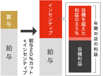 業績インセンティブ制度